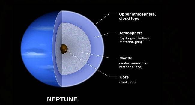 The different Layers of the planet neptune