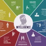 Howard Gardner Multiple Intelligences Theory - 9 Types of Intelligence Howard Gardner Multiple Intelligences Theory - 9 Types of Intelligence