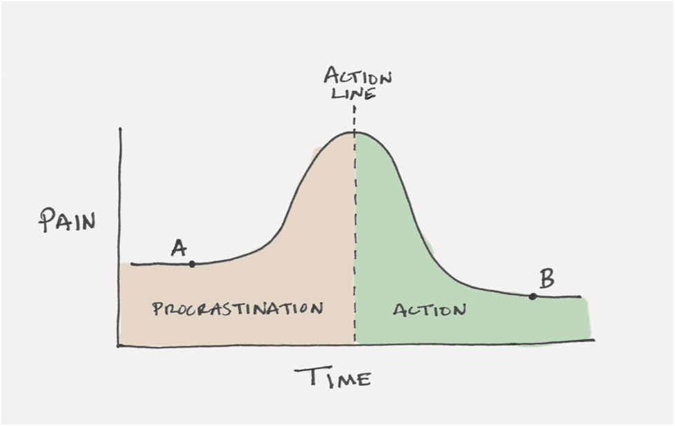 The graph between time and pain that the procrastination-action relationship.